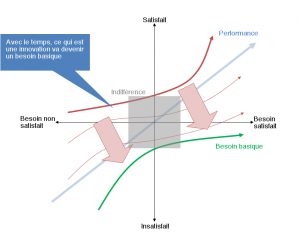 Un diagramme expliquant le modèle de Kano