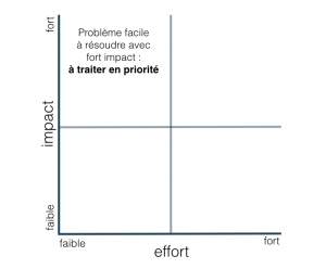 matrice de résolution de problème