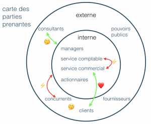 Un exemple de carte des parties prenantes à un projet